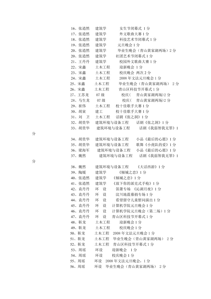 (支撑材料)2009年城建学院优良学风学院“第二课堂”项目评分支撑材料.doc_第3页