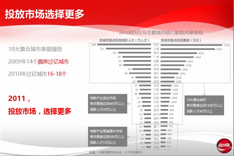 秀PPT优秀投稿004COKE2011年电影媒体投放建议@上传下载的乐趣.ppt_第3页