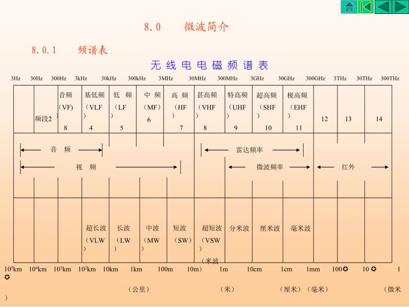 第7章规则波导和空腔谐振器.ppt_第2页