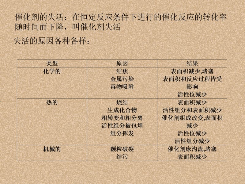 第五章催化剂的失活.ppt_第2页