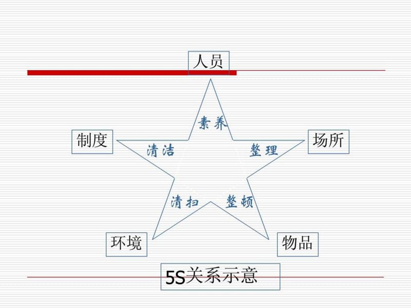 5S现场管理PPT.ppt_第3页