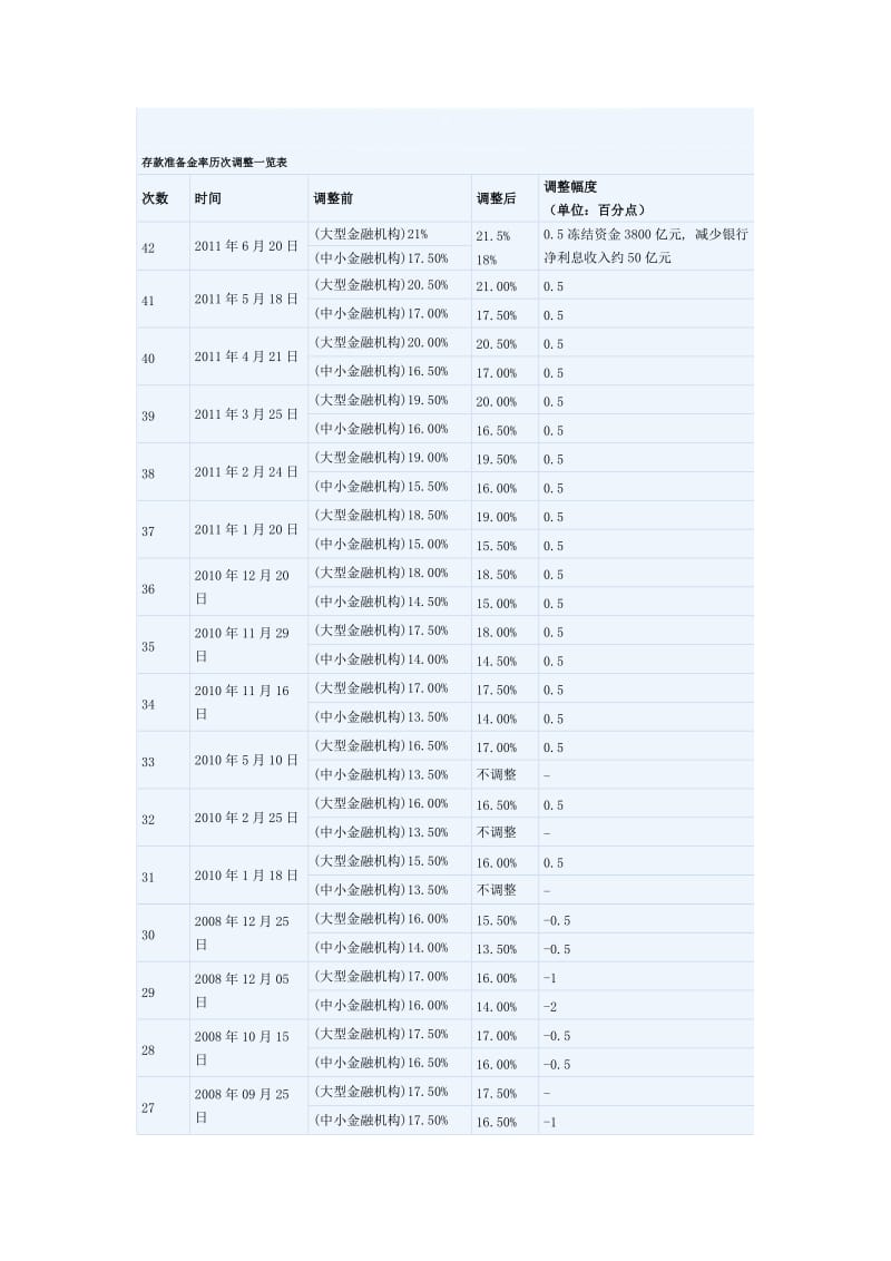 货币银行学8存款准备金率历次调整一览表.doc_第1页