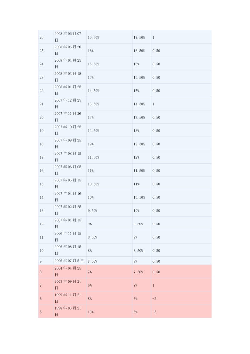 货币银行学8存款准备金率历次调整一览表.doc_第2页