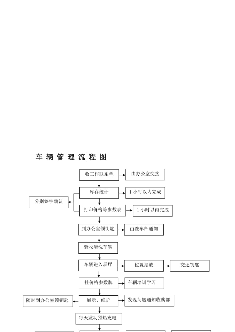 车辆管理流程图.doc_第1页