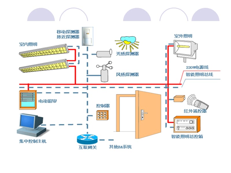 智能照明控制系统.ppt_第3页