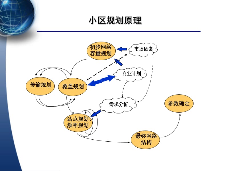 中级培训第一模块之四无线网络规划知识.ppt_第3页