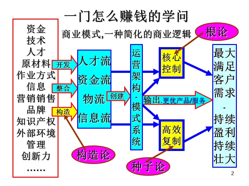 翟万宝教授2013年9月版.ppt_第2页