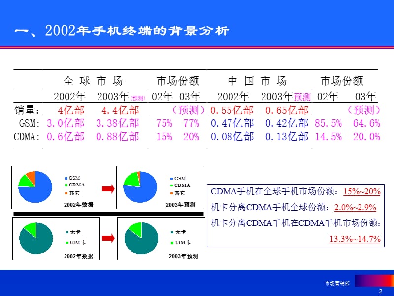 中国联通CDMA业务终端与渠道策略.ppt_第2页