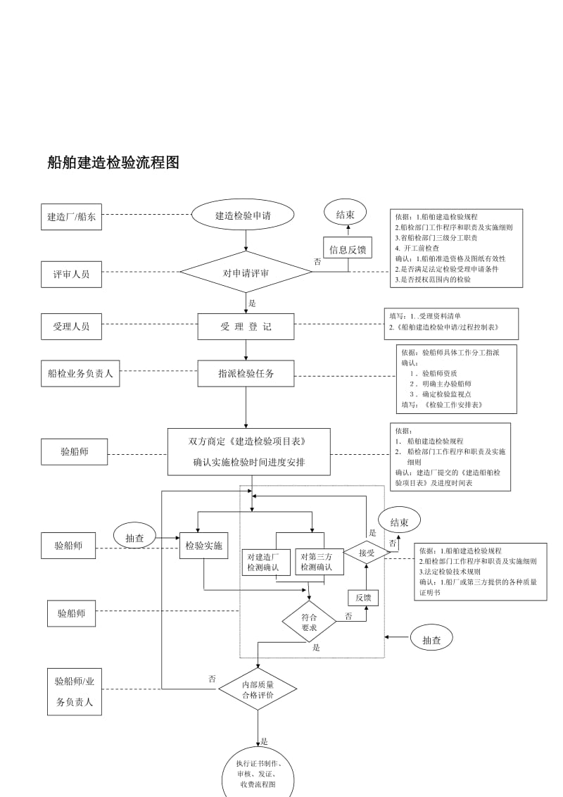 船舶建造检验流程图.doc_第1页