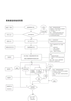 船舶建造检验流程图.doc