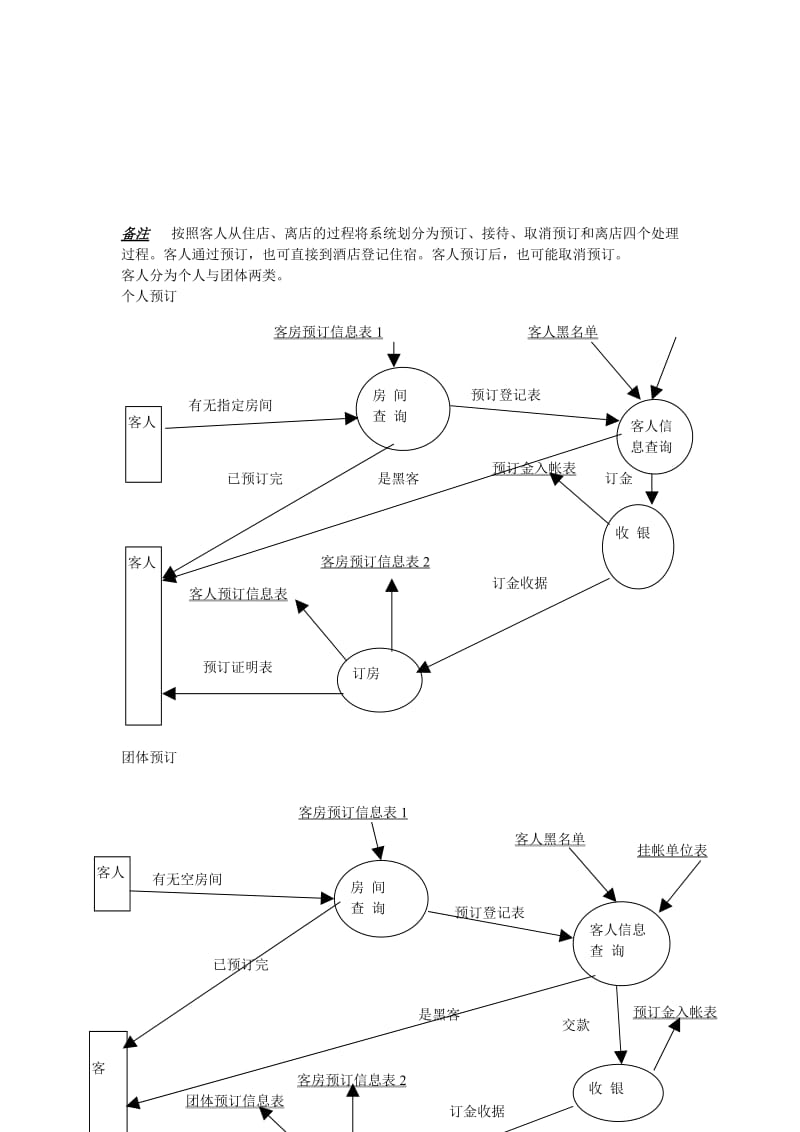 酒店管理系统流程图.doc_第2页