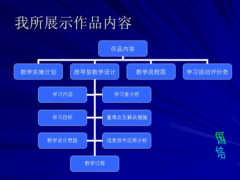 作品名称作品内容作品出色地方作品改进地方.ppt_第3页