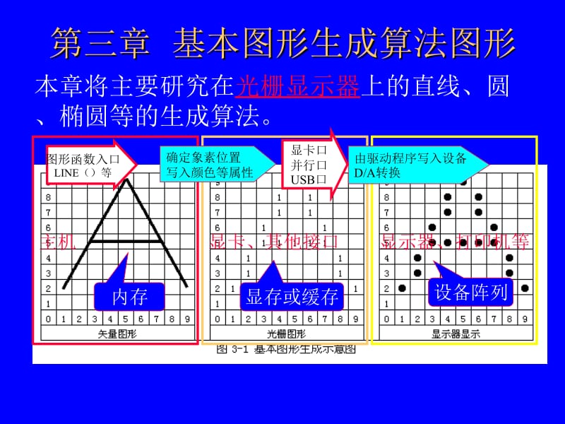 计算机地图制图原理与方法基本图形生成算法.ppt_第1页