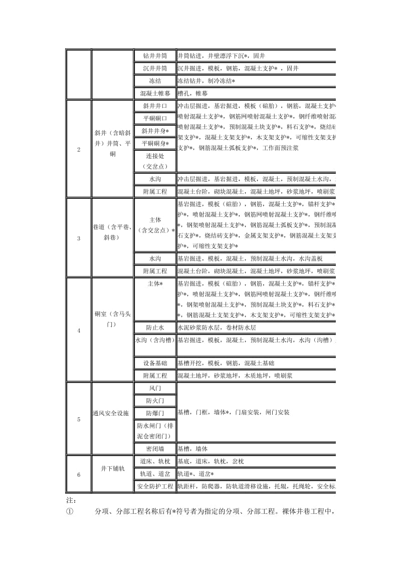 煤矿井巷工程质量检验评定标准.doc_第2页