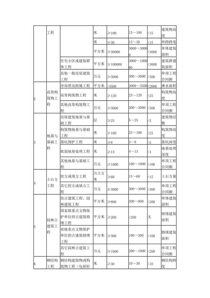 注册建造师执业工程规模标准.doc_第2页