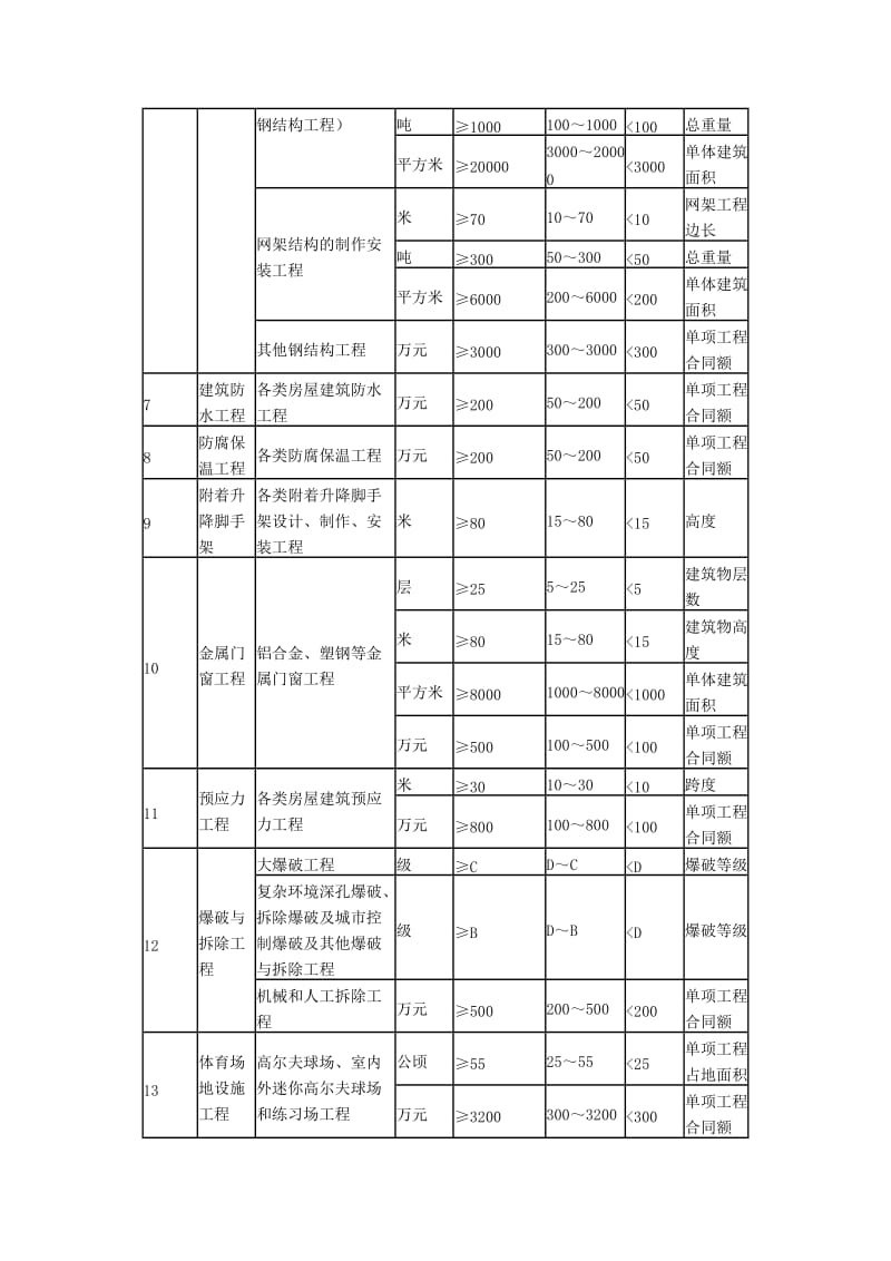 注册建造师执业工程规模标准.doc_第3页