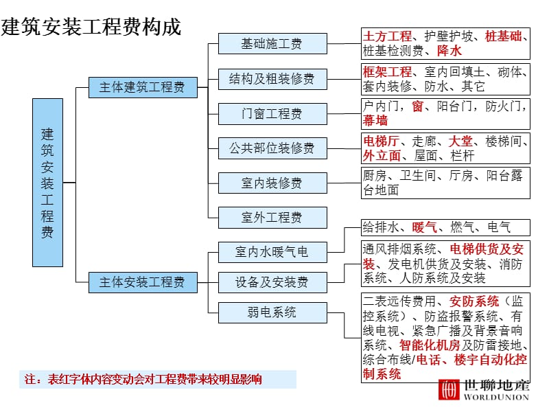 造价成本分析.ppt_第3页