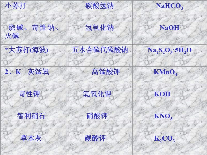 中学化学物质的俗名一览表ppt课件.ppt_第3页