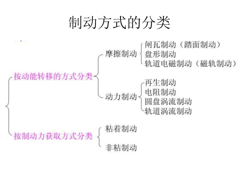 制动系统.ppt_第3页