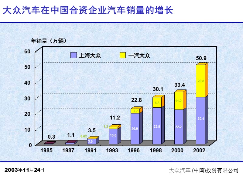 中国汽车工业持续发展之路.ppt_第3页