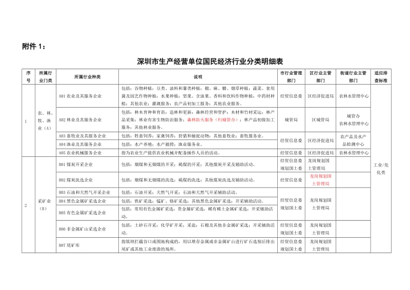 深圳市生产经营单位国民经济行业分类明细表.doc_第1页