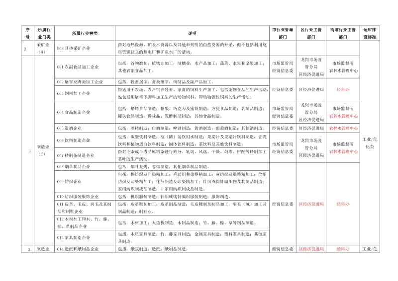 深圳市生产经营单位国民经济行业分类明细表.doc_第2页