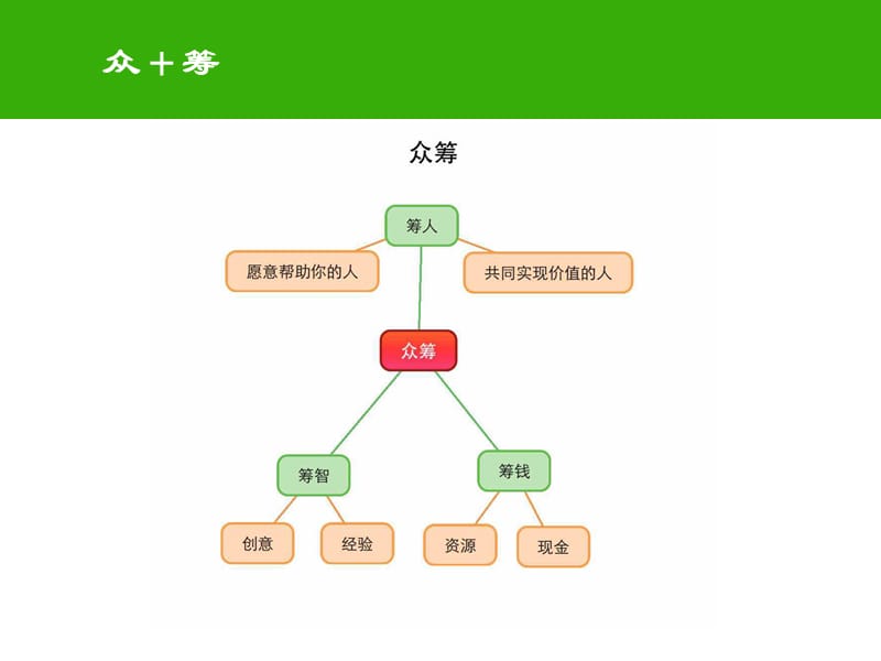 众筹ppt课件.ppt_第2页