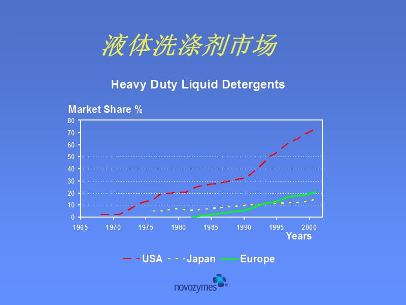 酶在液体洗涤剂中的应用.ppt_第2页