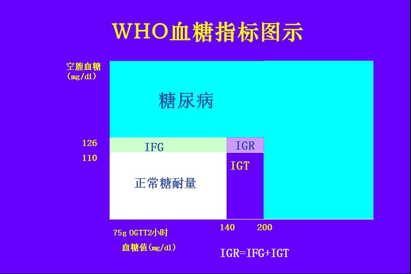 餐后高血糖的影响及其防治.ppt_第2页