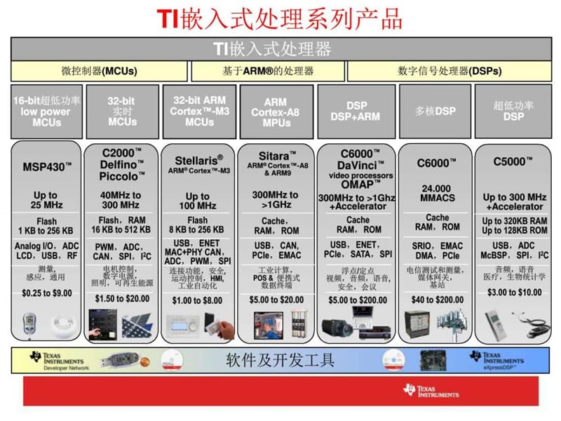 MSP430F5529经典学习资料.ppt_第3页