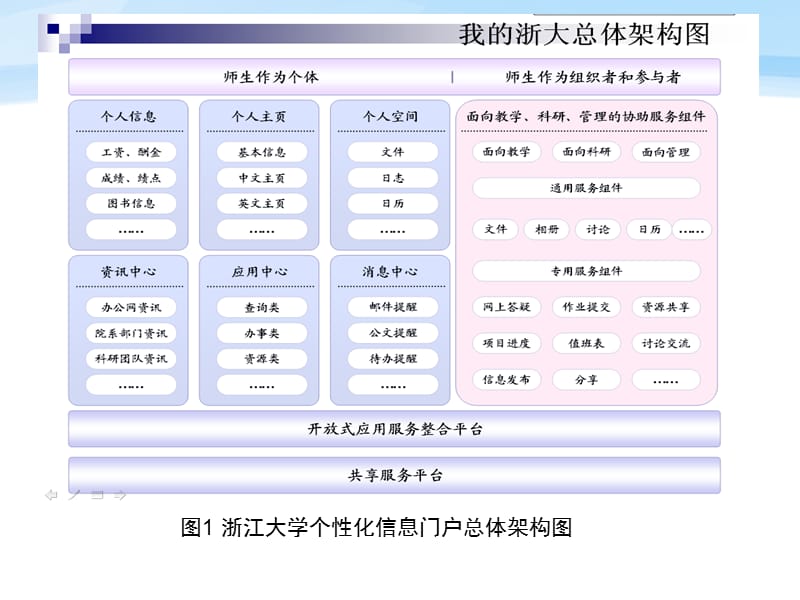 浙江大学个化信息门户我的浙大简介及操作指南.ppt_第3页