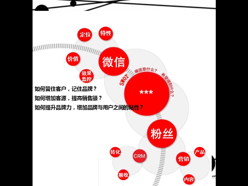 《微信营销方案》PPT课件.ppt_第3页