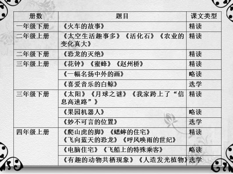 真知道客巴巴真味道客巴巴真趣小学科普说明文教学价值取向与教学策略.ppt_第3页