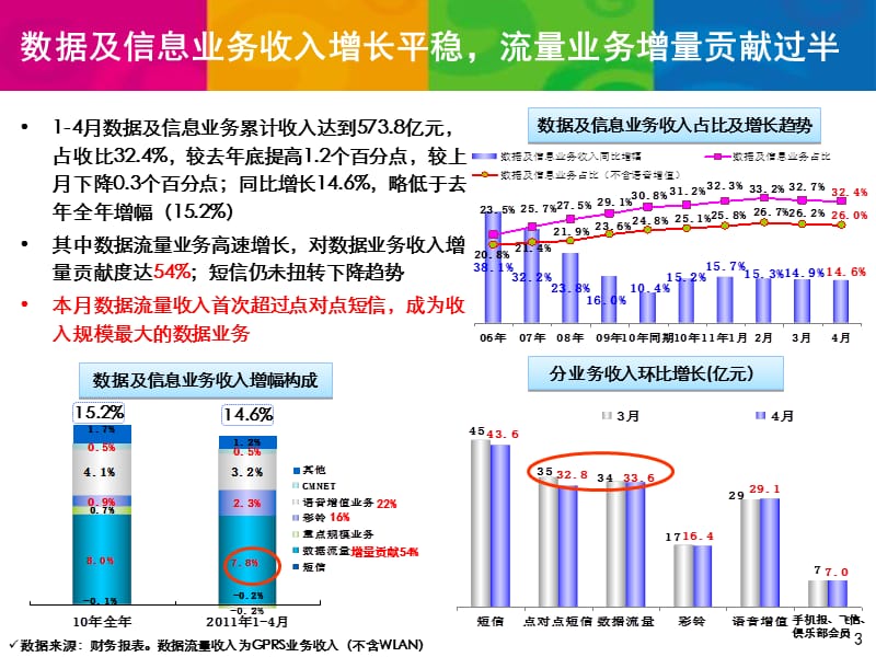 中国移动月运营数据页.ppt_第3页