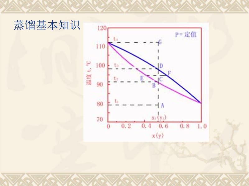 蒸馏基本知识ppt课件.ppt_第1页