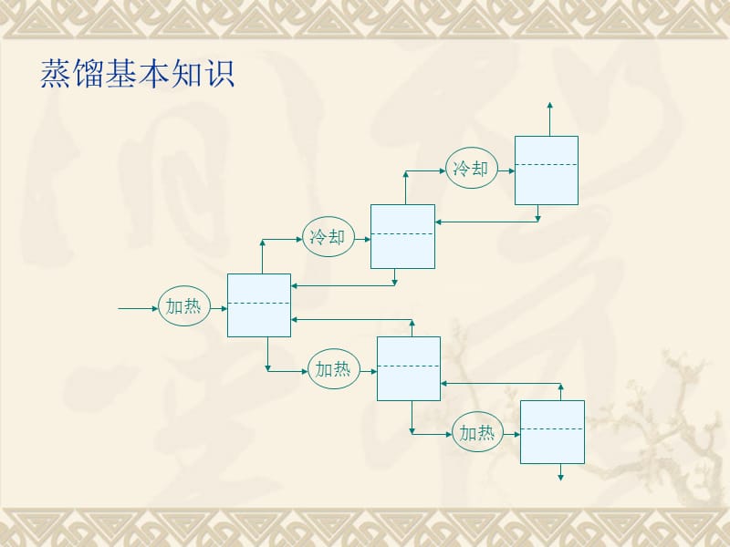 蒸馏基本知识ppt课件.ppt_第3页