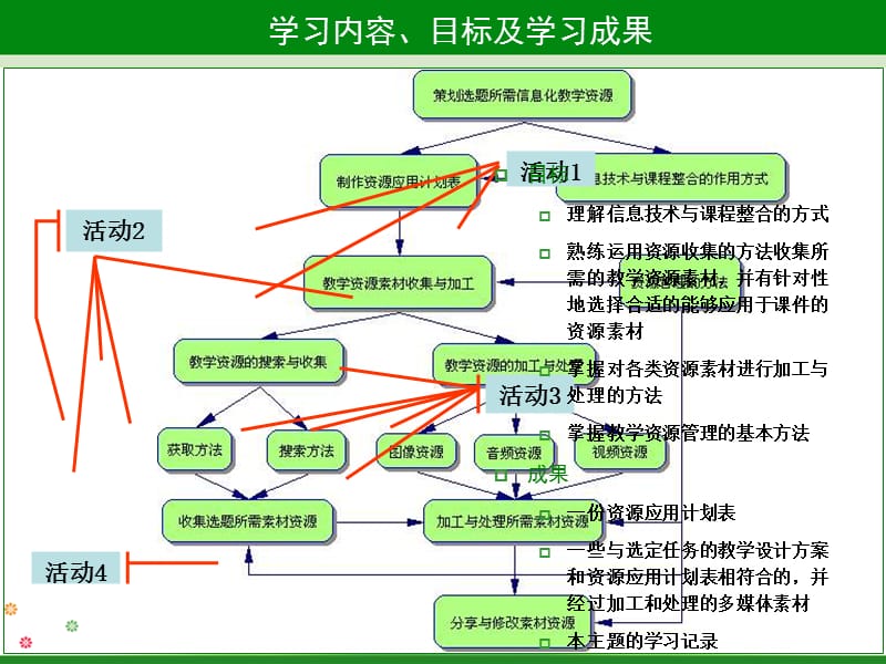 主题5教学资源素材收集与加工.ppt_第2页