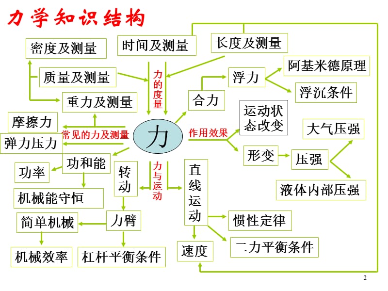 中考物理力学复习.ppt_第2页