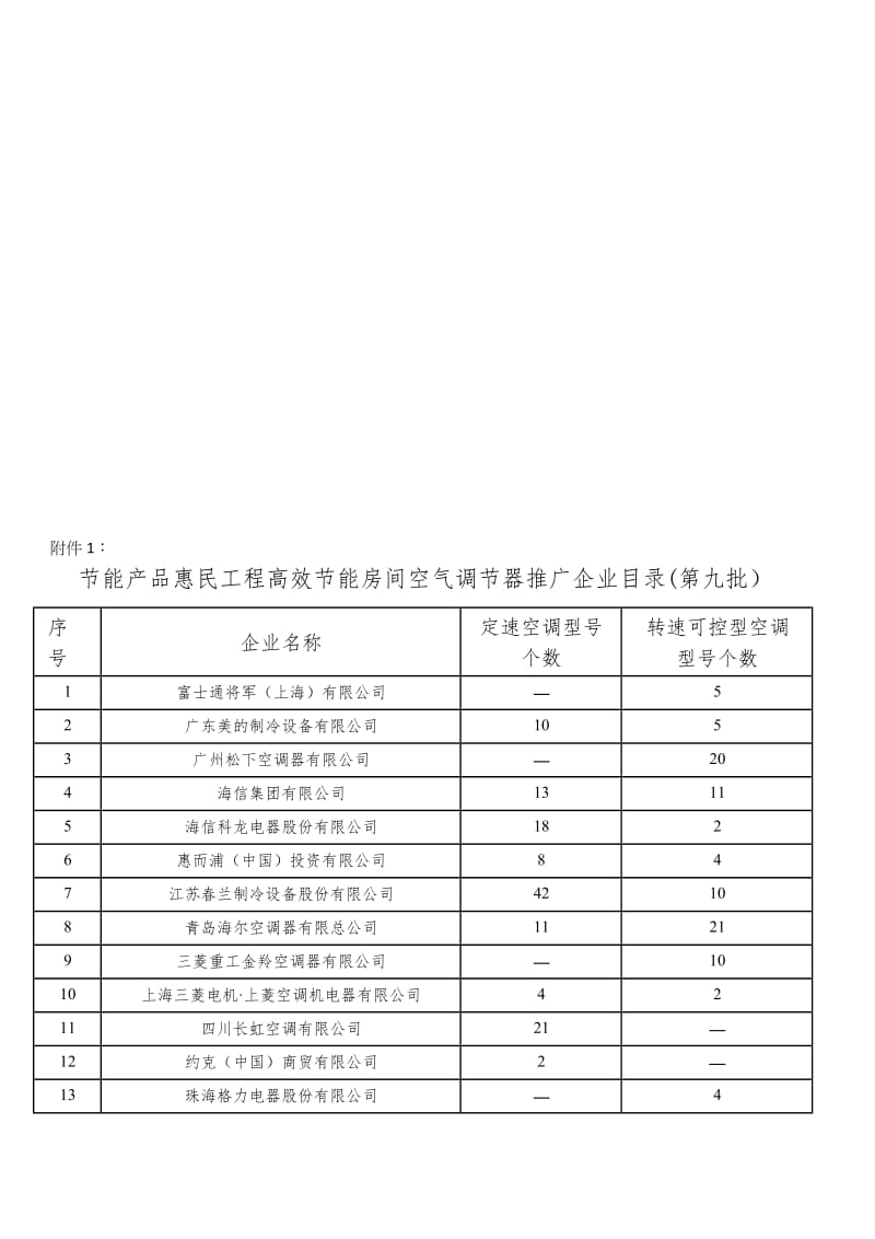 节能产品惠民工程高效节能房间空气调节器推广企业目录第九批.doc_第1页