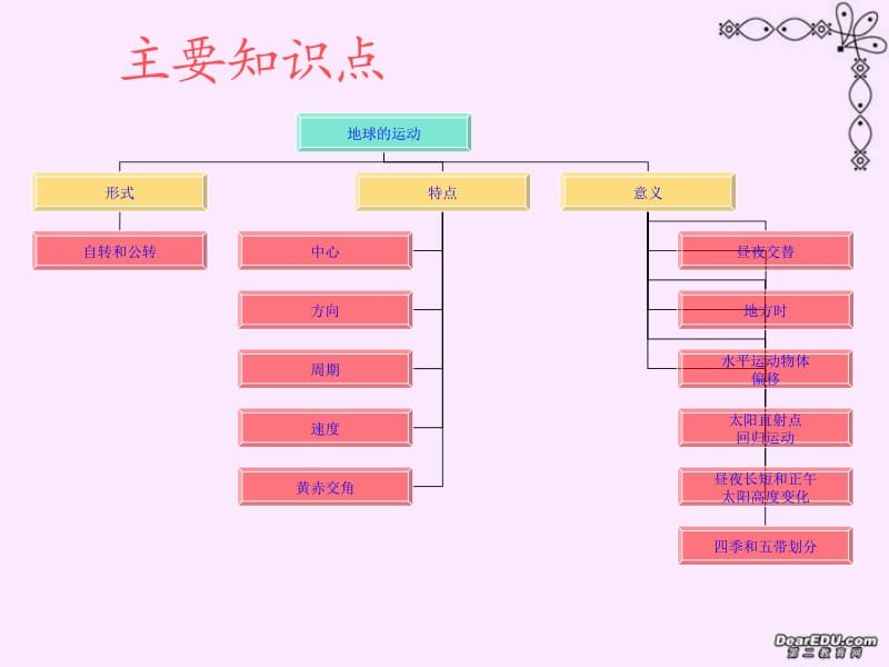 高一地理地球的运动及其地理意义复习课件新课件人教版.ppt_第2页