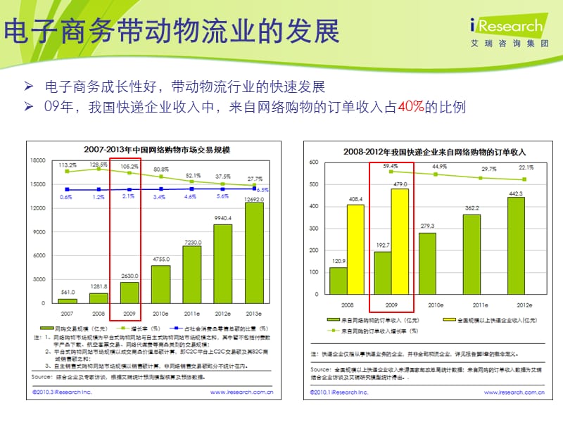 中国电子商务物流发展评析.ppt_第2页