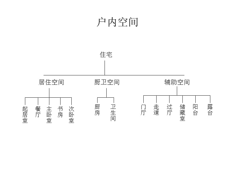 住宅户型与规范.ppt_第3页