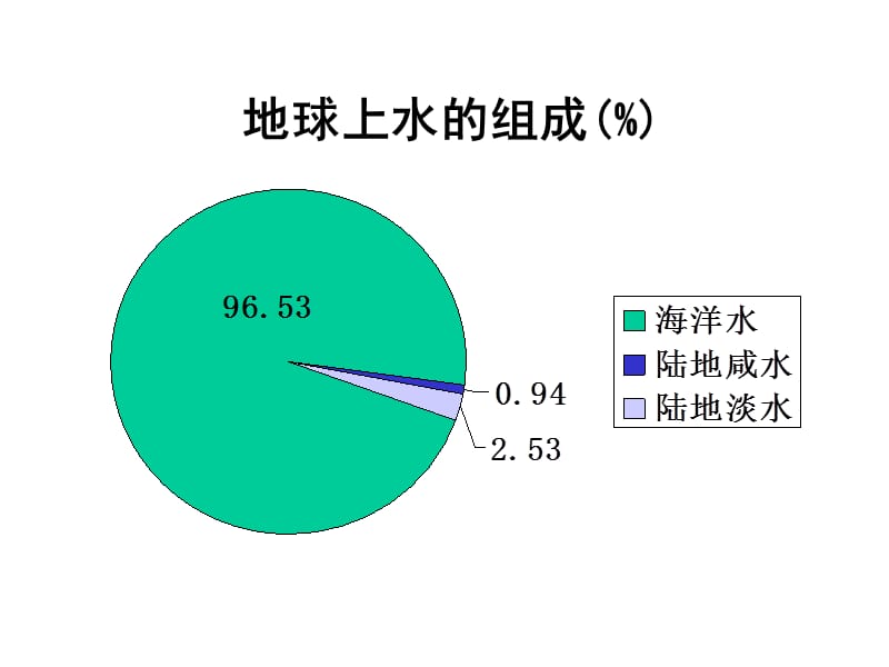 专题珍贵的淡水资源.ppt_第2页