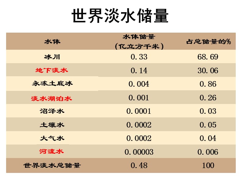 专题珍贵的淡水资源.ppt_第3页