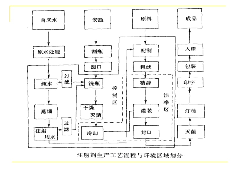 药剂学：注射剂的制备.ppt_第2页