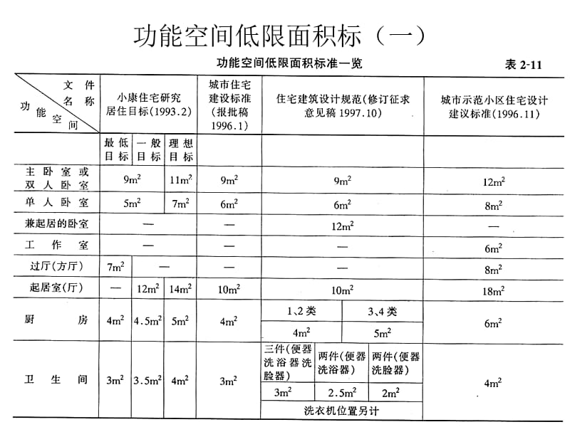 住宅居住空间的最小尺度.ppt_第2页