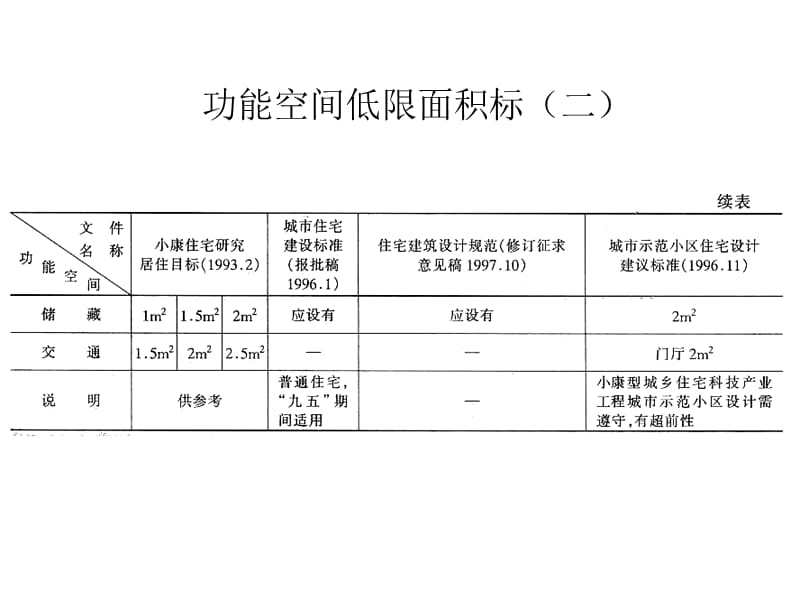 住宅居住空间的最小尺度.ppt_第3页