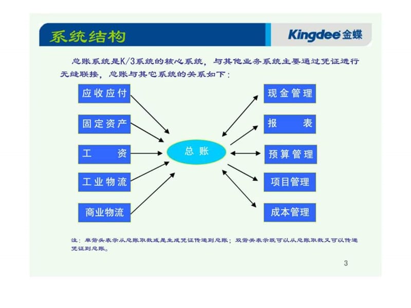 K／3财务系统标准培训课程-总帐系统.ppt_第3页