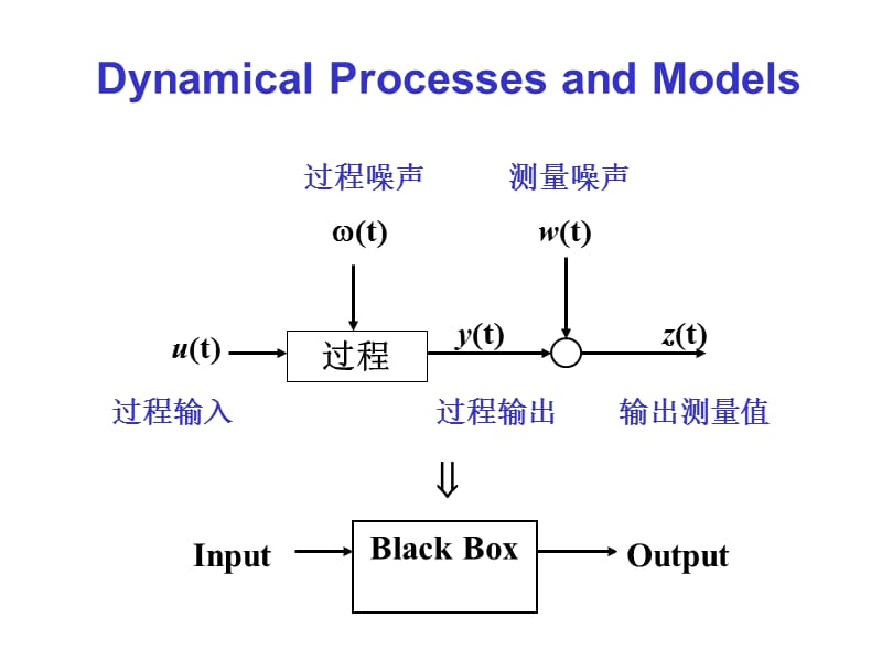 过程辨识Lec2.ppt_第1页