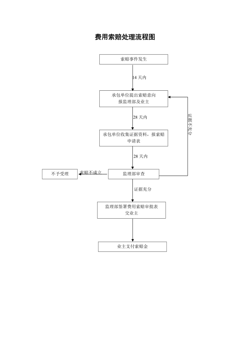 费用索赔处理程序.doc_第3页